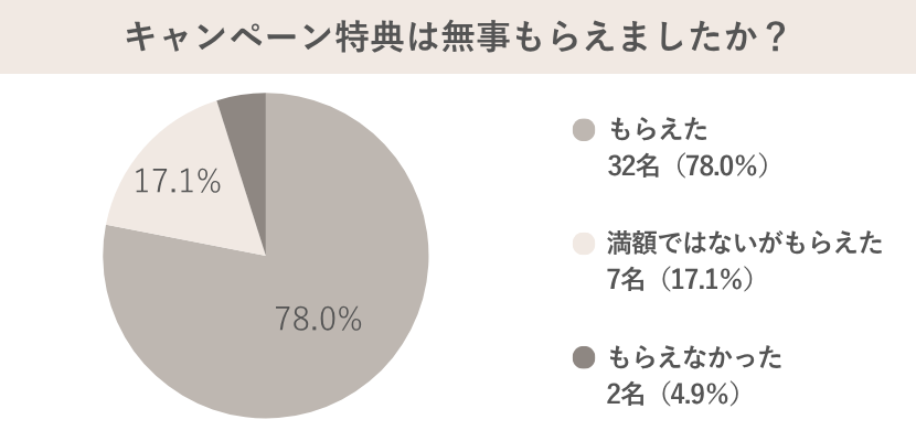マイナビウェディング特典もらえた32名、満額ではないがもらえた7名、もらえなかった2名