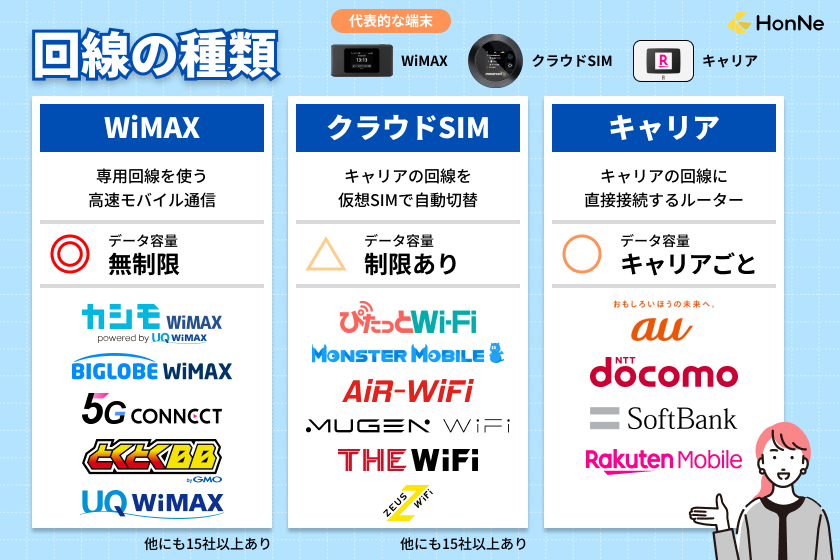 ポケットWiFiの回線について解説している画像