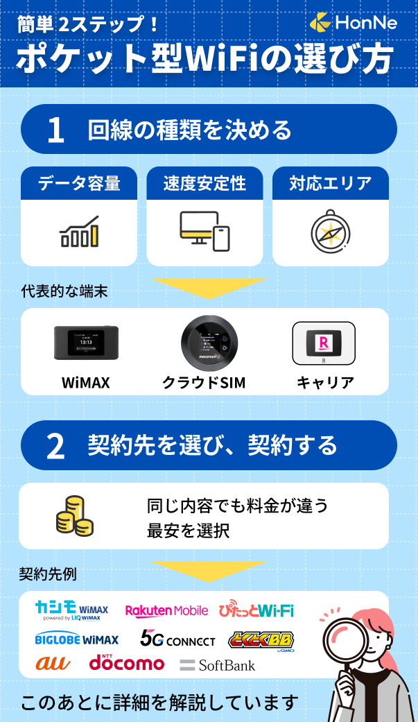 ポケットWiFi・モバイルWiFiの選び方2ステップ