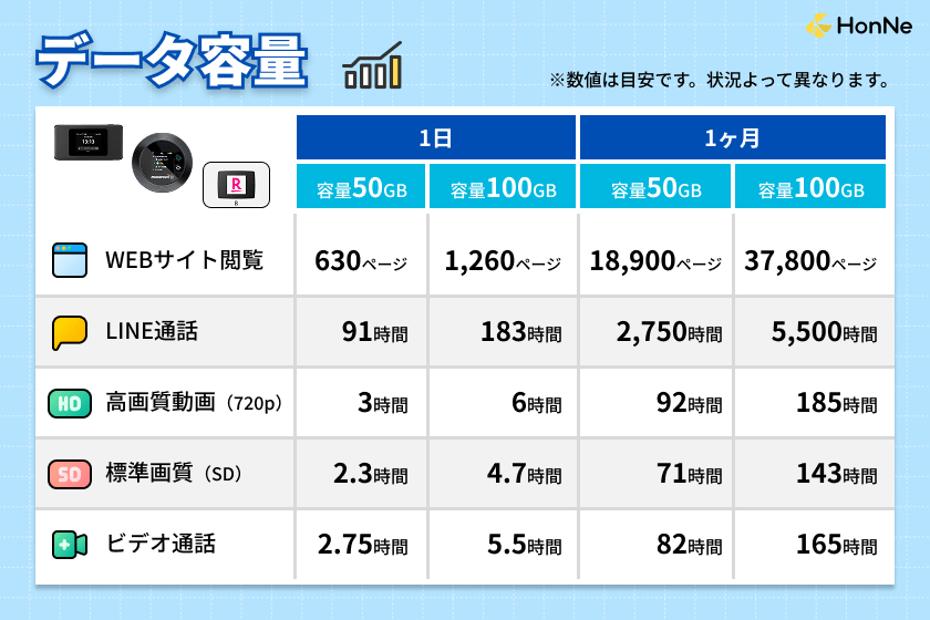 WiFiにおけるデータ通信量の目安