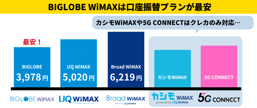 ビッグローブワイマックスは口座振替プランが最安