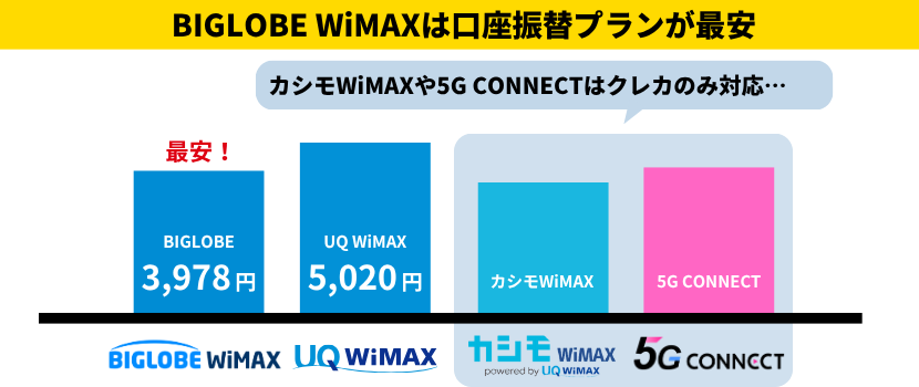 ビッグローブワイマックスは口座振替プランが最安