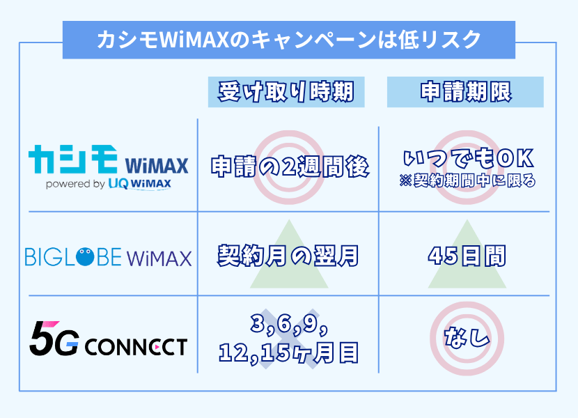 受け取り忘れのリスクが低い