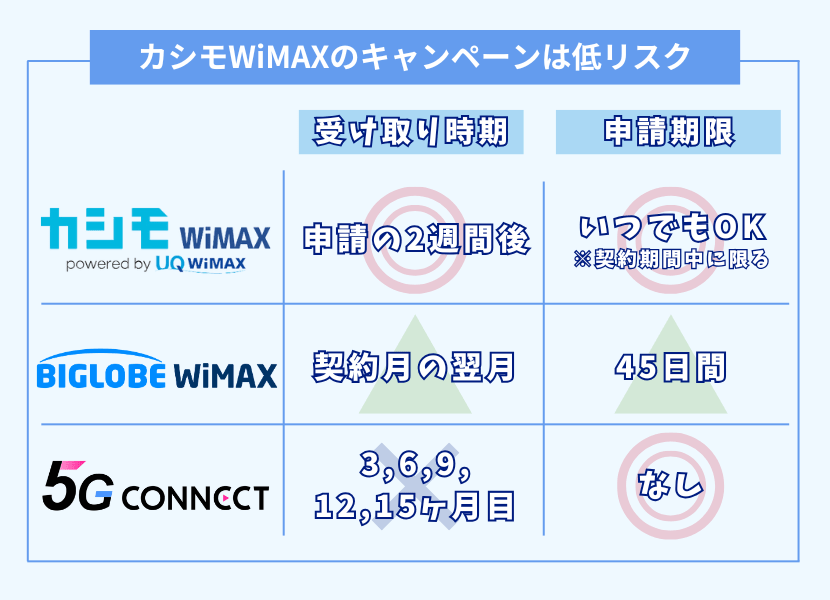 カシモWiMAXはキャッシュバックの受け取り忘れのリスクが低くておすすめ