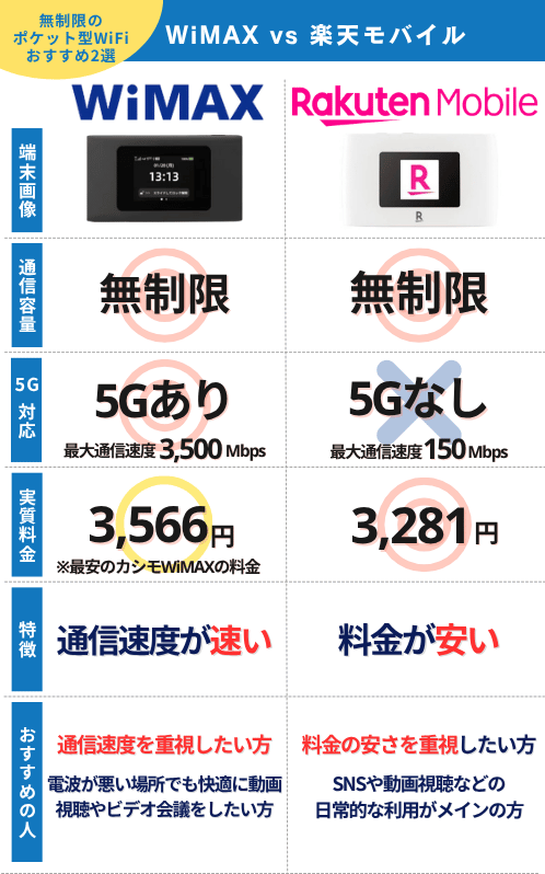 WiMAXと楽天もバイスを比較した表