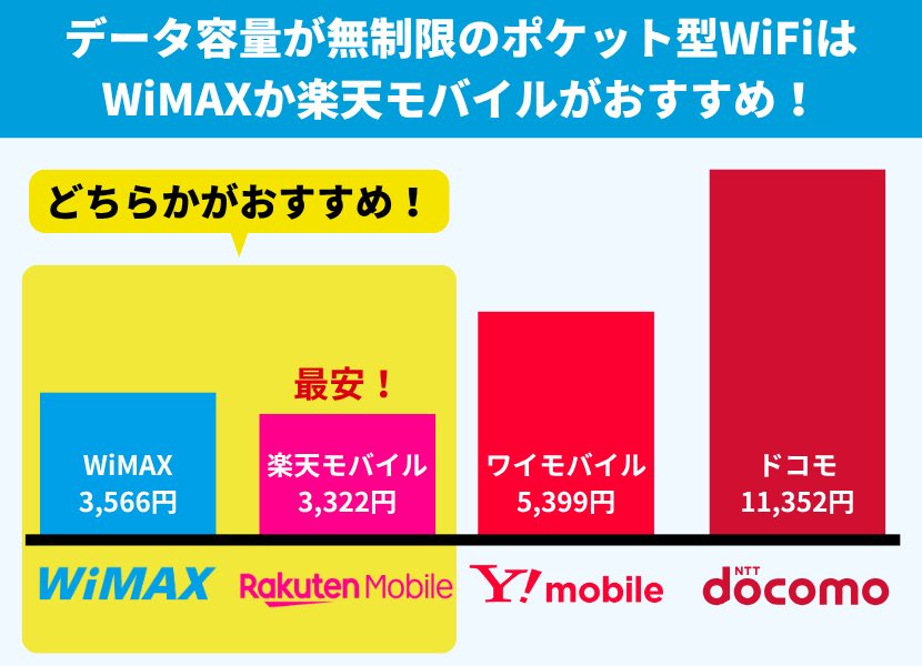データ容量無制限の場合WiMAXか楽天モバイルがおすすめ