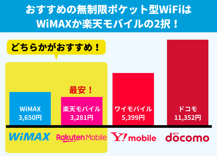 WiMAXか楽天モバイルがおすすめ