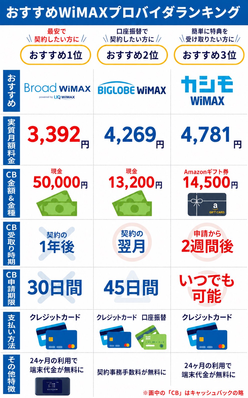 おすすめのWiMAXプロバイダ3社の比較表