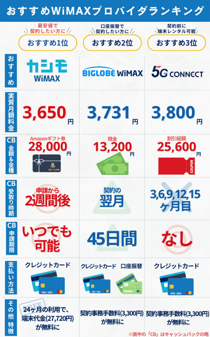 WiMAXプロバイダ