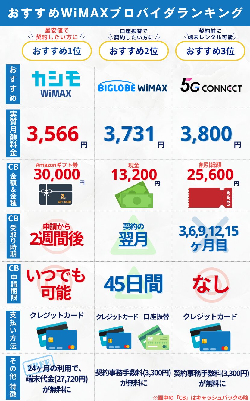 wimaxおすすめプロバイダランキング