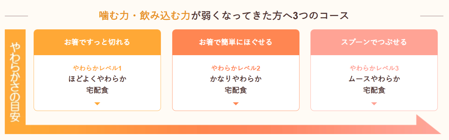 飲み込む力のレベルに合わせた3つのコース