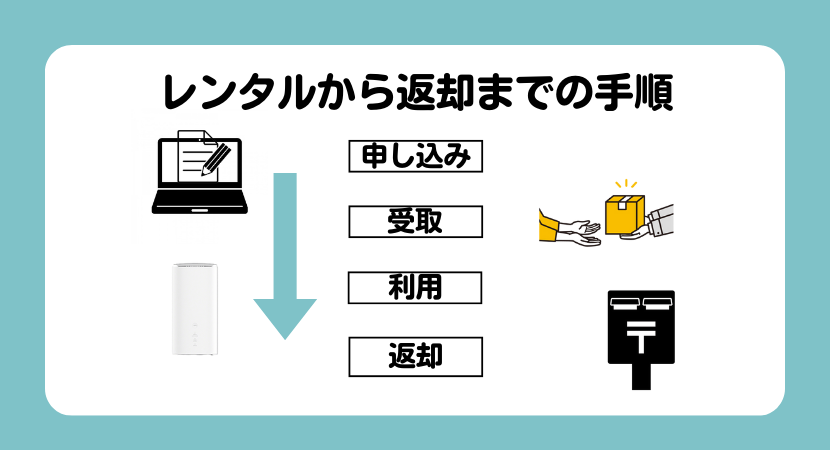 レンタルから返却の流れ