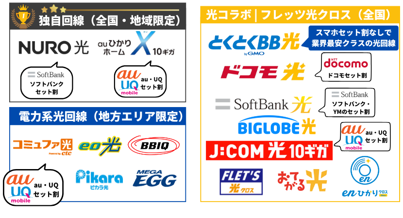 光回線10ギガのカオスマップ