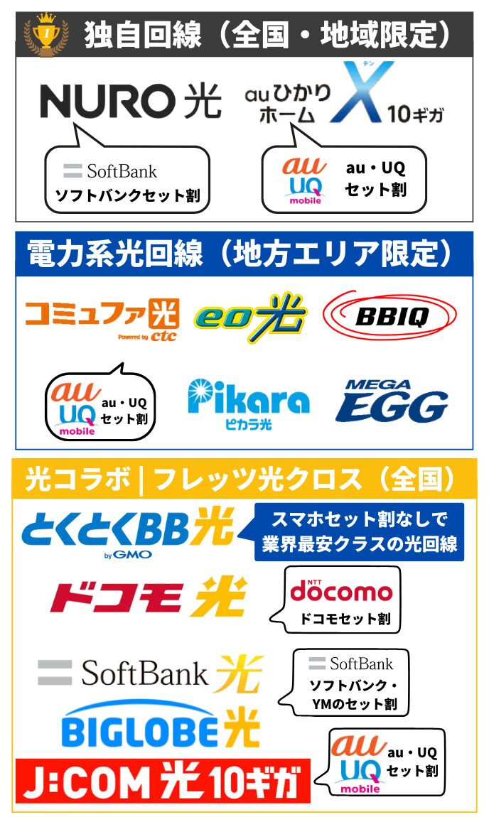 光回線10Gカオスマップ