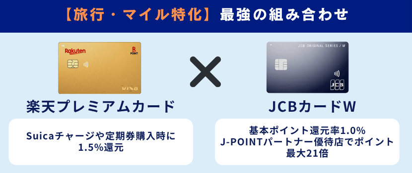 【旅行・マイル特化】楽天プレミアムカード×JCBカード W～プライオリティ・パス付帯＋日常も高還元