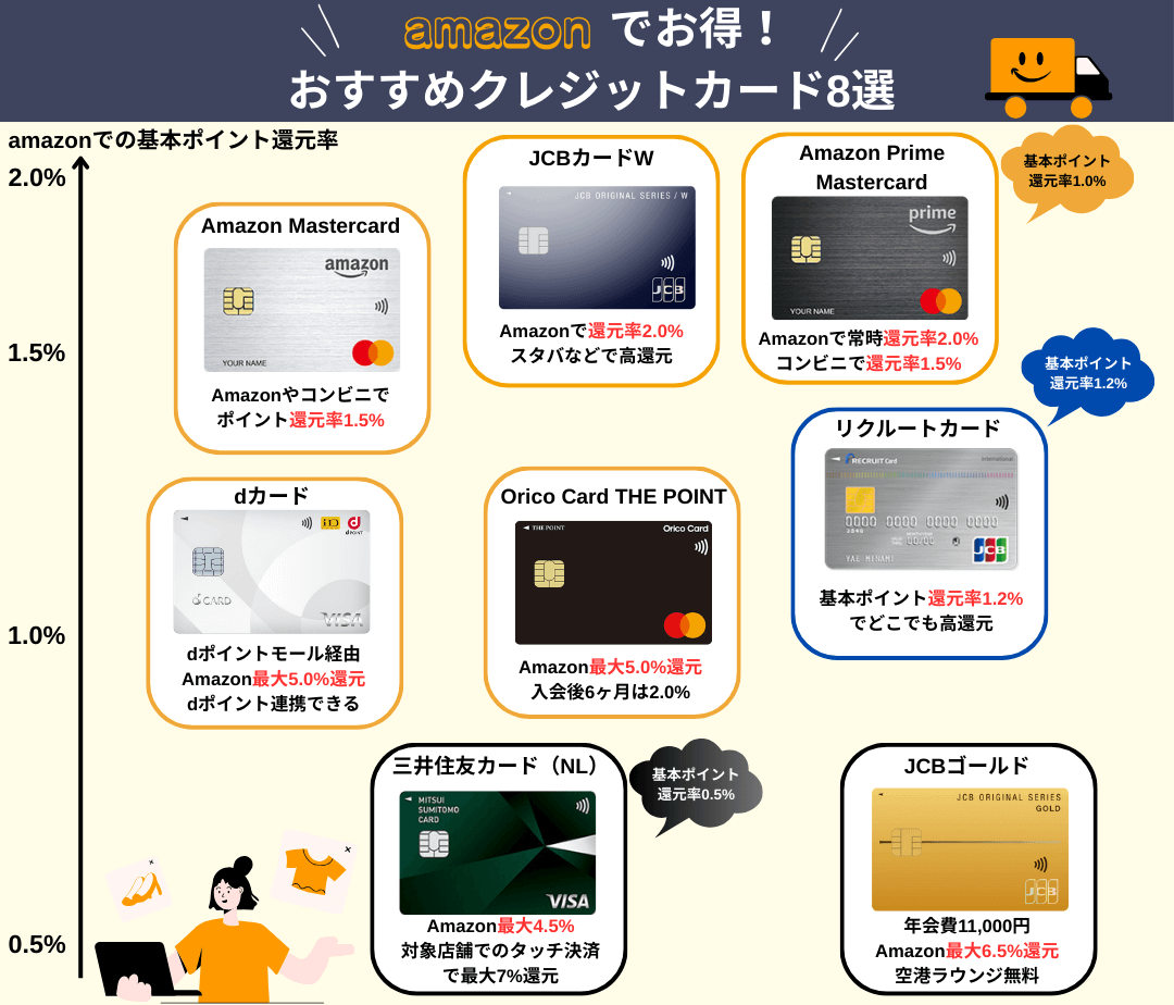 Amazon利用におすすめのクレジットカードマップ