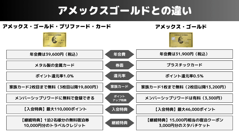 旧カード・アメックスゴールドとの違い