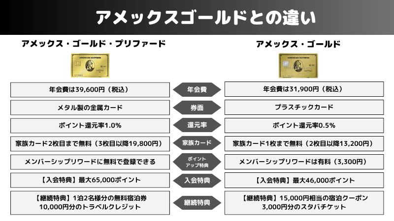 アメックス・ゴールド・プリファードの基本情報