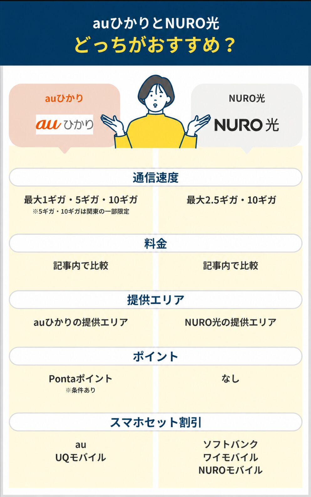 auひかりとNURO光の比較まとめ
