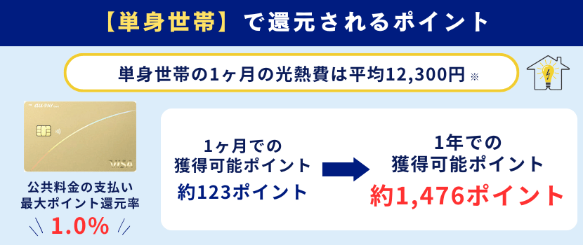 au PAY ゴールドカードの単身世帯のポイント還元率