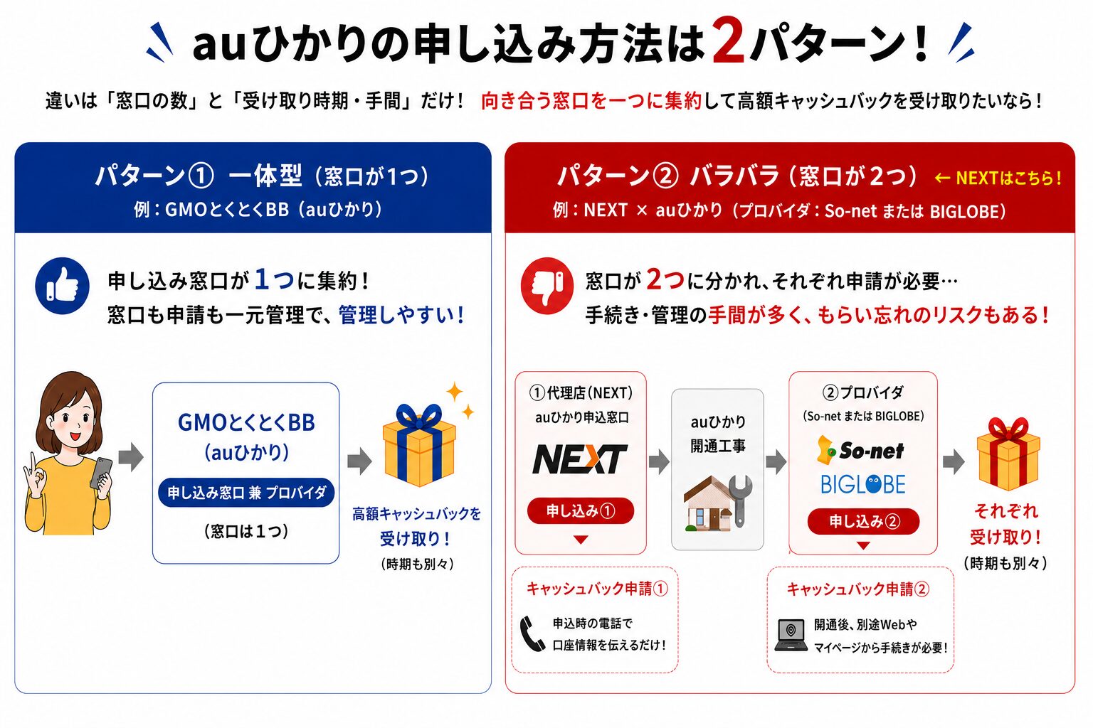 auひかりのキャンペーン申請