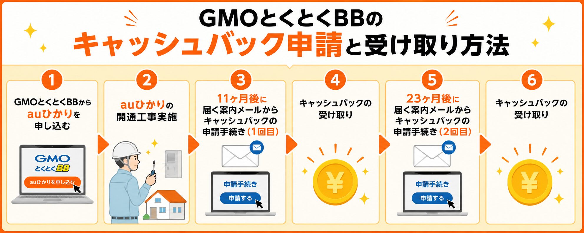auひかりxGMOとくとくBBのキャッシュバック申請と受け取り方法