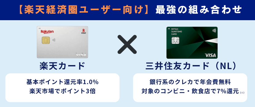 【楽天経済圏ユーザー向け】楽天カード×三井住友カード（NL）～楽天市場3.0%＋コンビニ7%のW取り