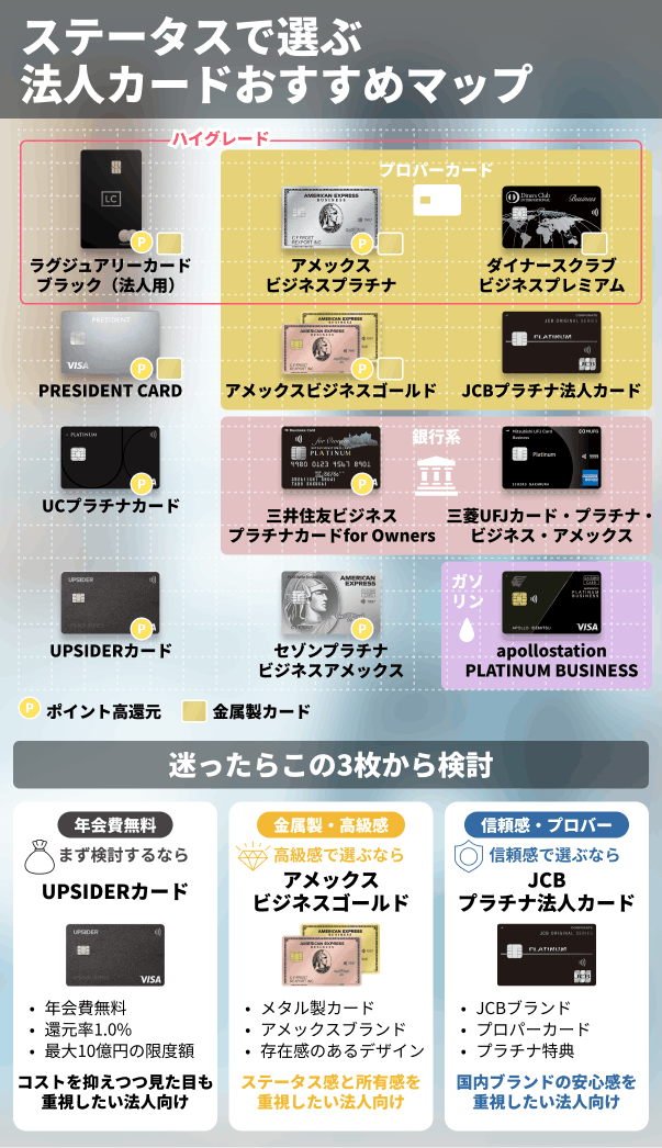 ステータスで選ぶ 法人カードおすすめマップ