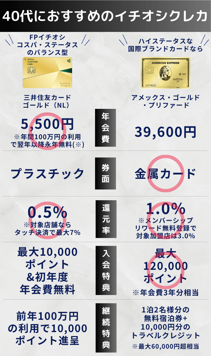 40代向けクレジットカード究極の1枚
