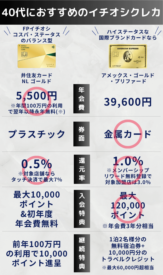 40代向けクレジットカード