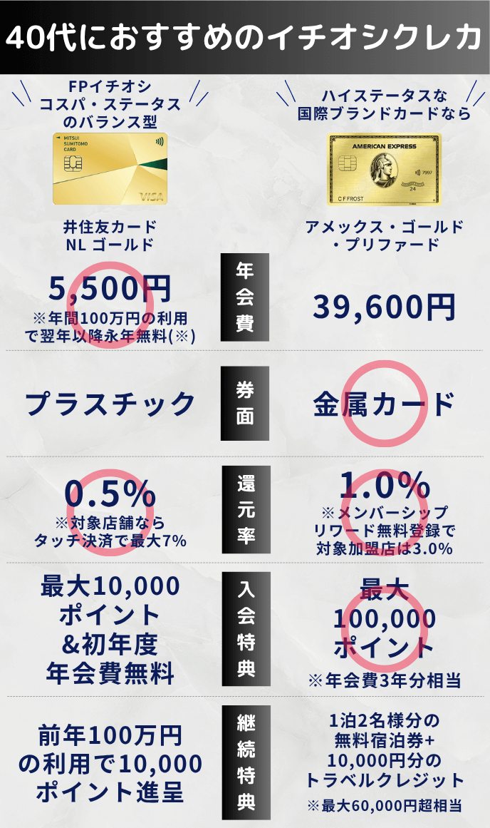 40代向けクレジットカード