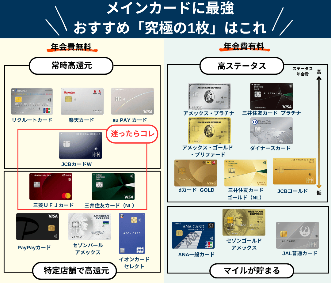 クレジットカード究極の1枚おすすめマップ