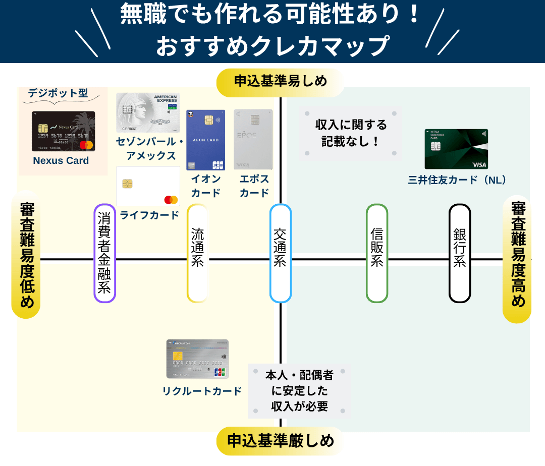 無職でも作れるおすすめクレジットカードマップ