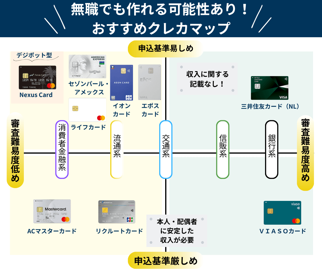 無職でも作れるおすすめクレジットカードマップ