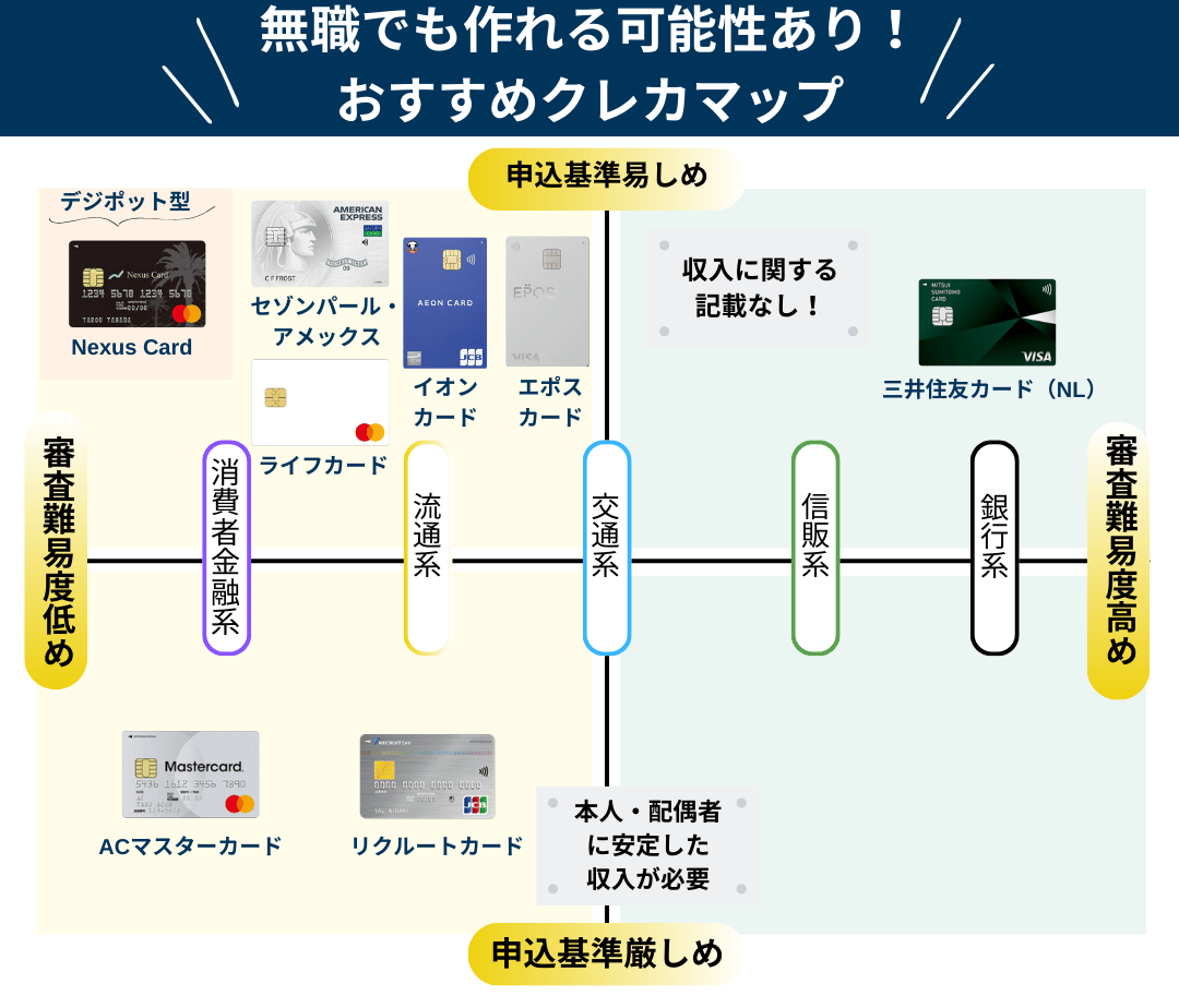 無職でも作れるクレジットカードはどれ？おすすめ8選と審査に通りやすい作り方を解説 | HonNe（ホンネ）
