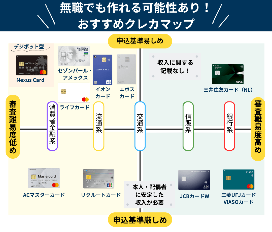 無職でも作れるおすすめクレジットカードマップ