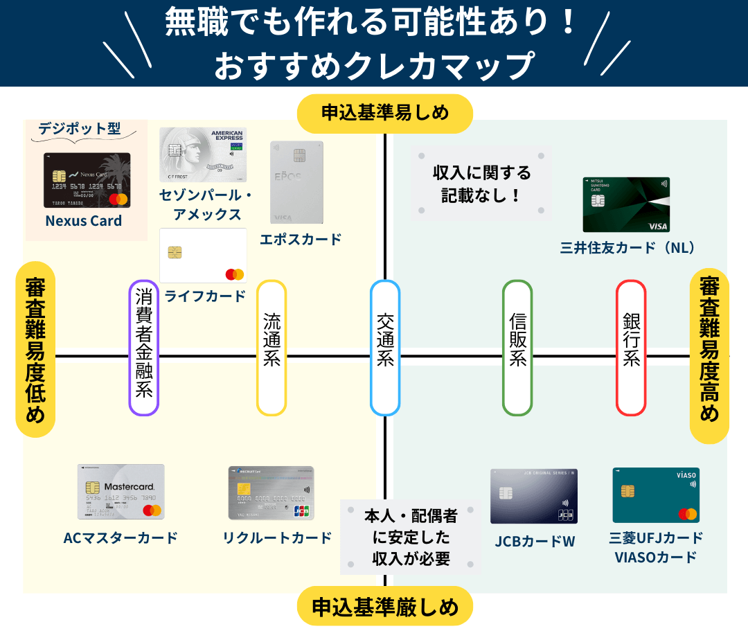 無職でも作れるおすすめクレジットカードマップ