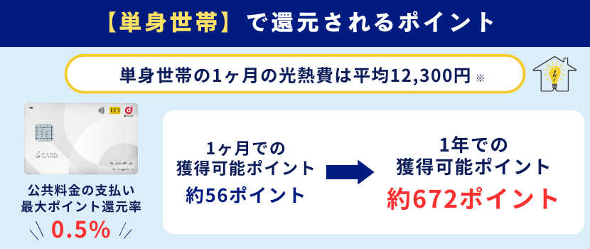 dカードの単身世帯のポイント還元率