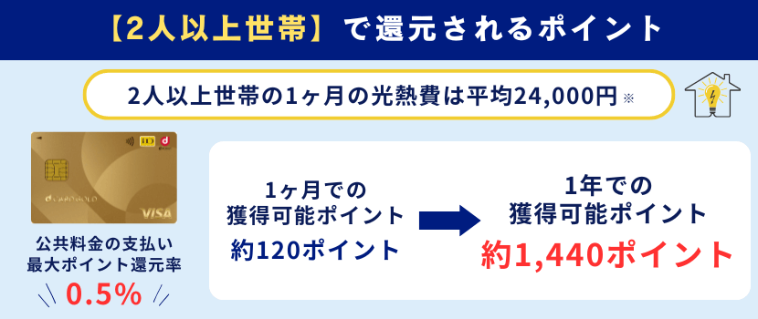 dカード GOLDの2人以上世帯のポイント還元率