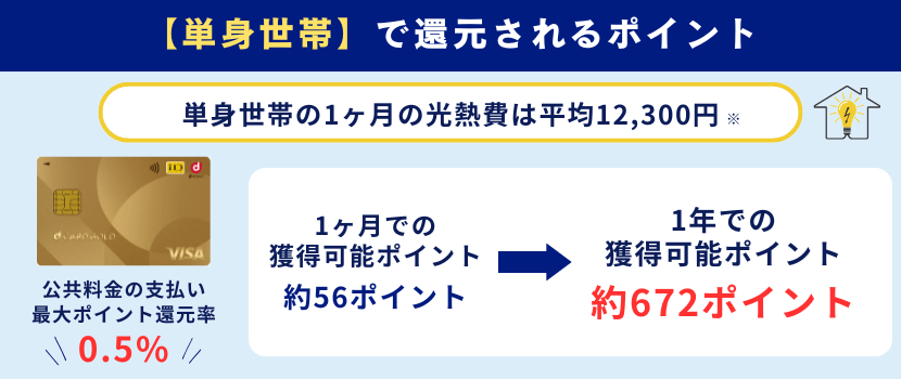 dカード GOLDの単身世帯のポイント還元率