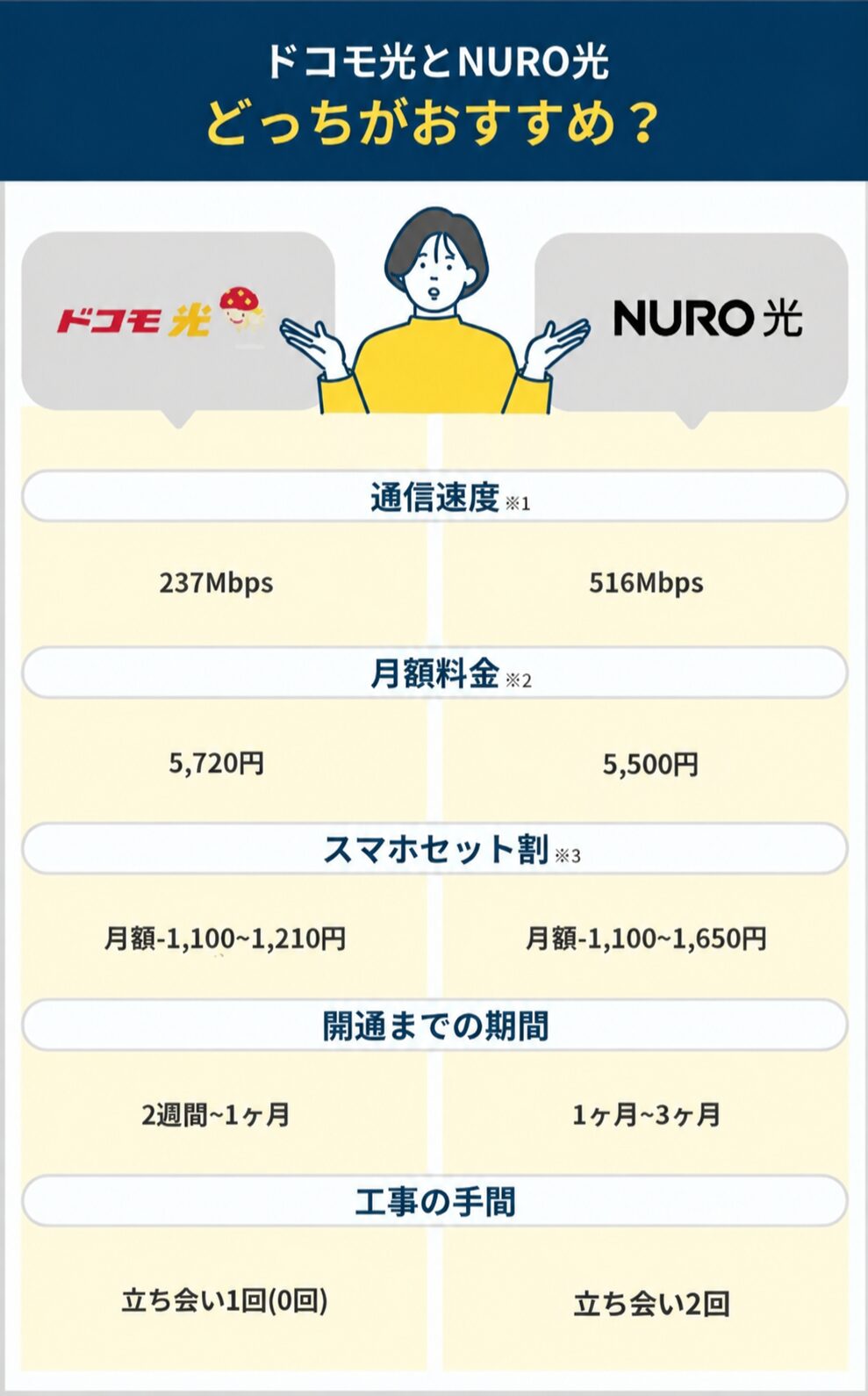 ドコモ光とNURO光を比較したまとめ