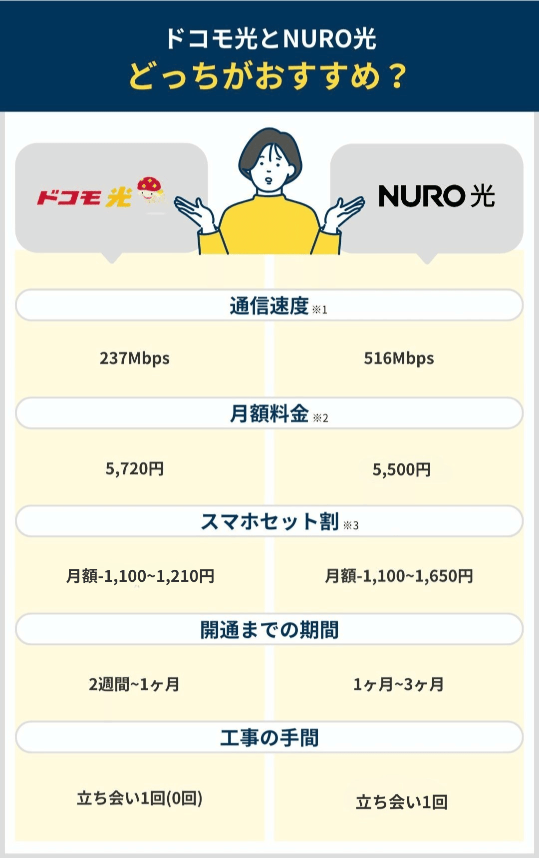 ドコモ光とNURO光を比較したまとめ