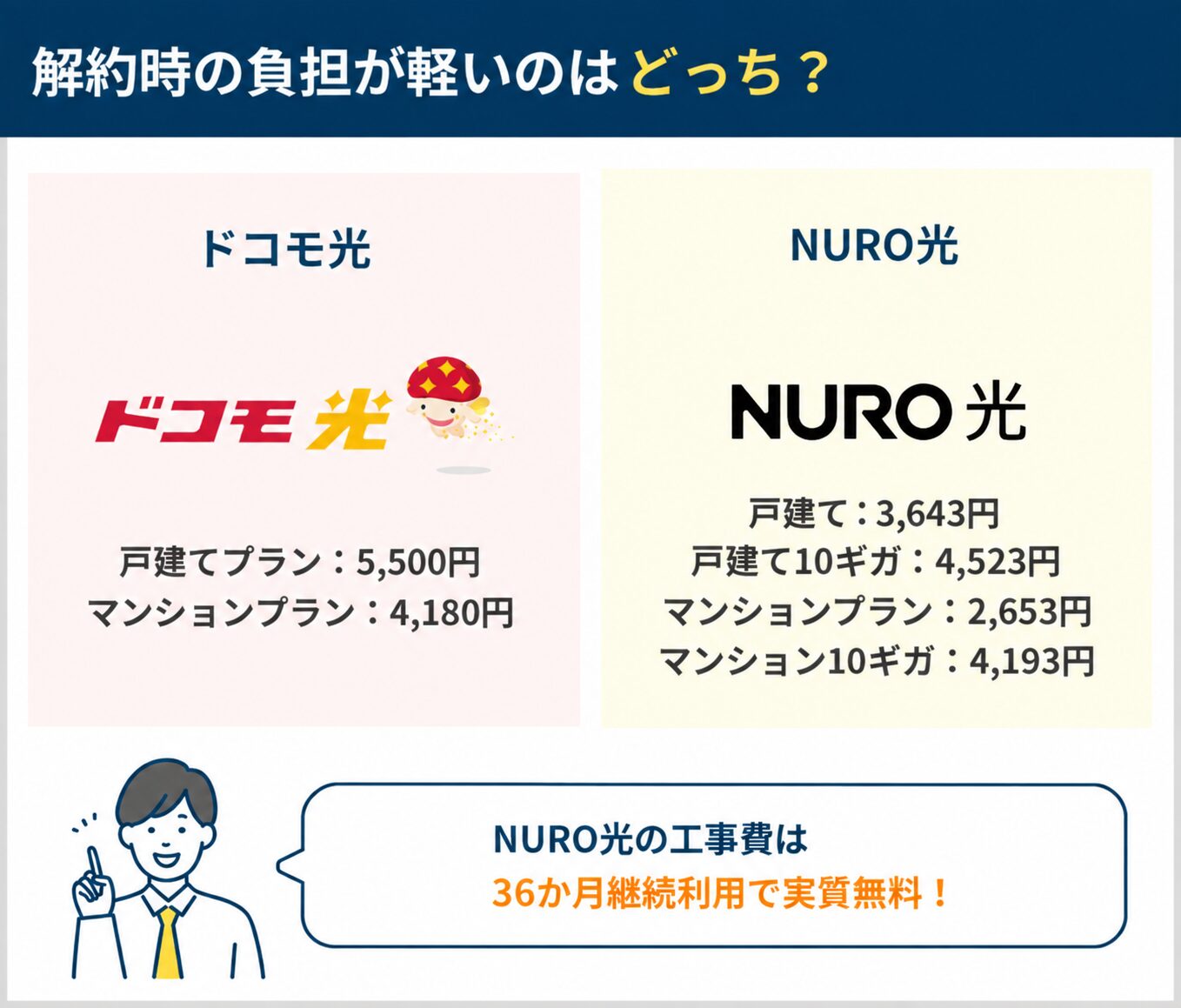 解約時の料金負担はどっちがいいか違いを比較