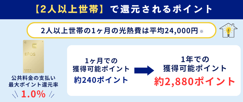 エポスゴールドカードの2人以上世帯のポイント還元率