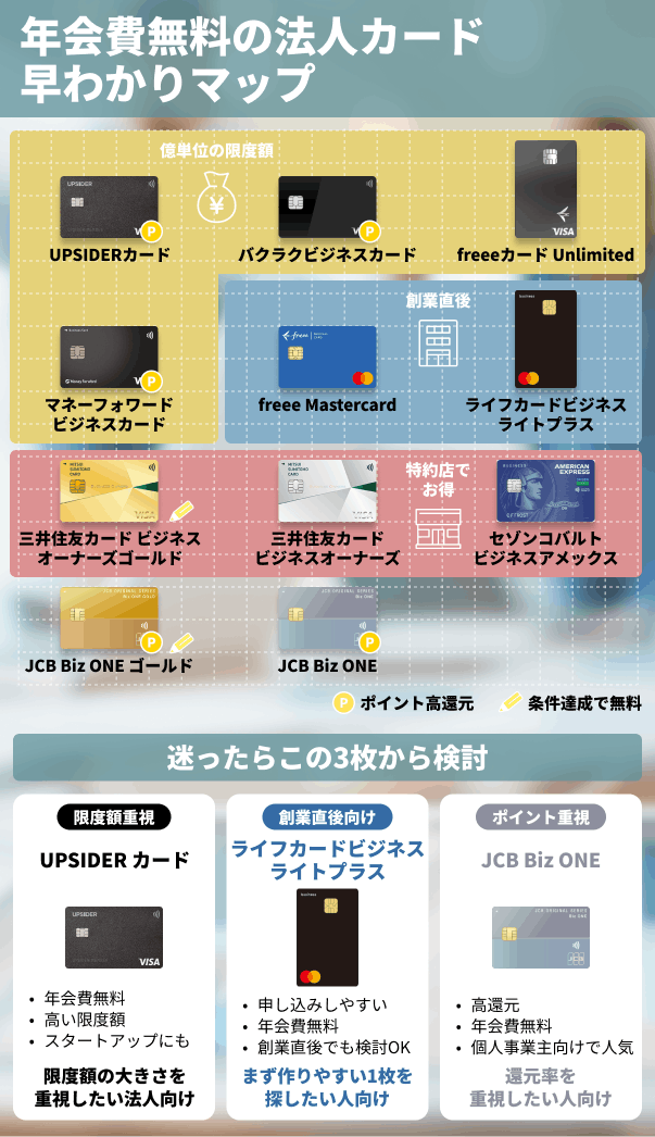 年会費無料のおすすめ法人カード 早わかりマップ