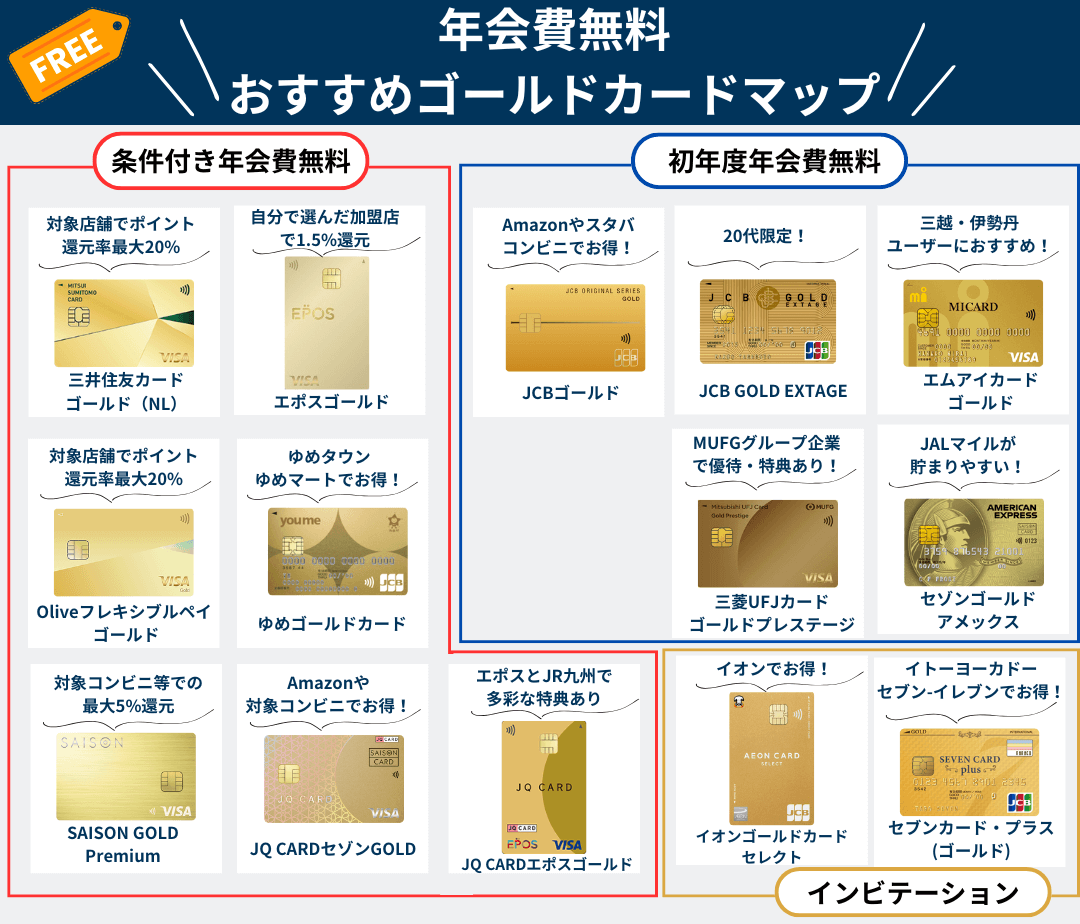 年会費無料のおすすめゴールドカードマップ