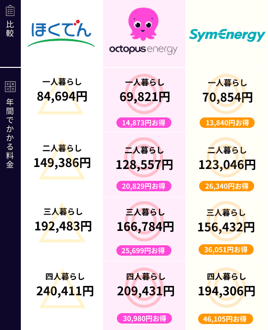 北海道電力と新電力の比較表