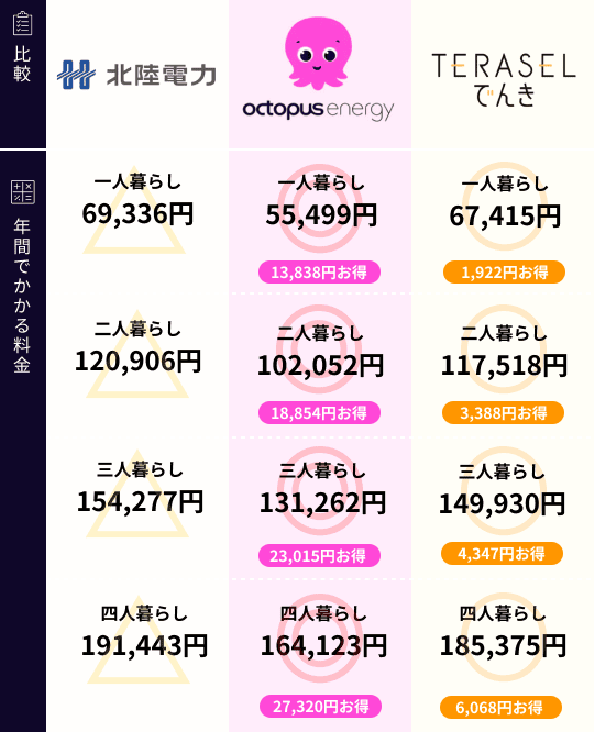 北陸電力と新電力の比較
