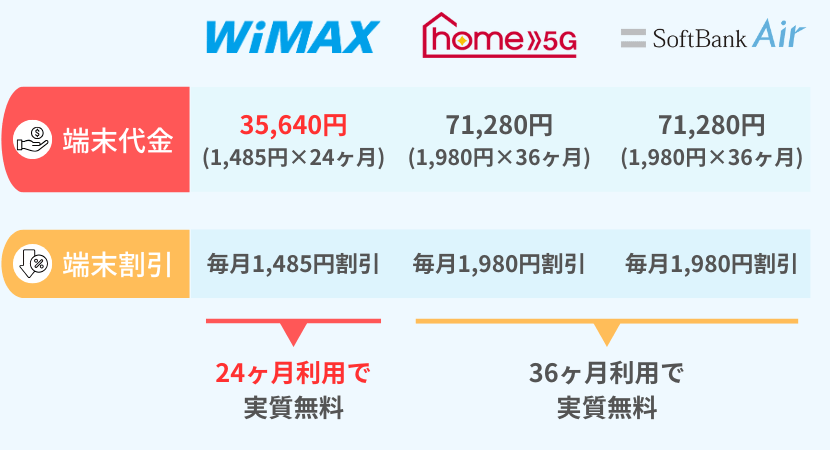 カシモワイマックスは端末が実質無料