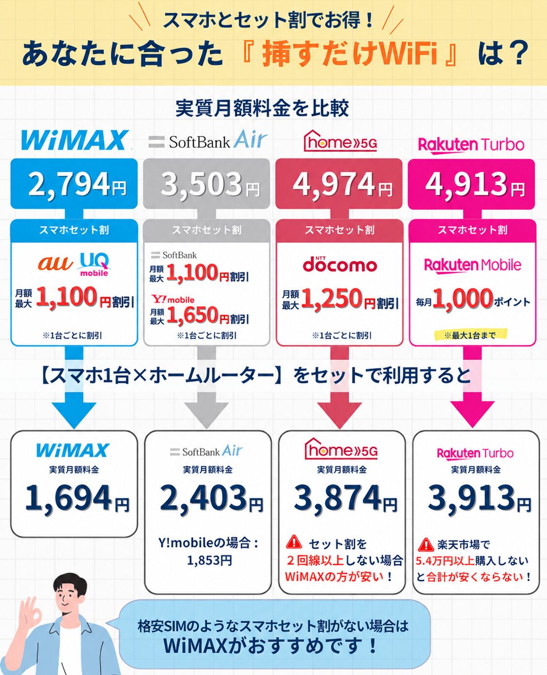 おすすめの挿すだけWiFi4選